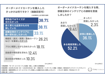 【オーダーメイドなのに失敗！？】購入者1,004名に聞いた失敗しないカーテン選びのコツとは