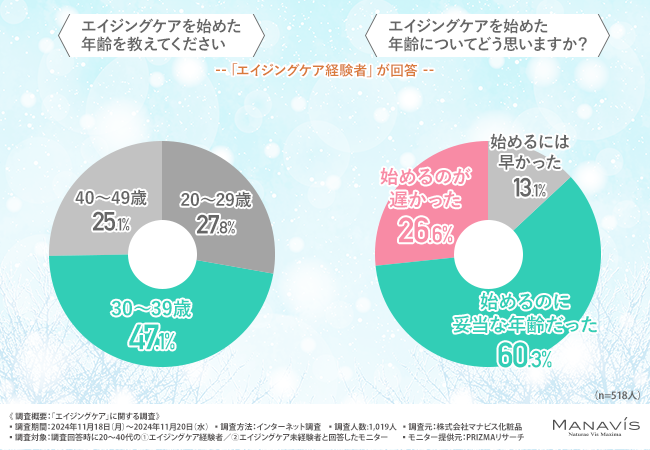 【エイジングケアを始める年齢】経験者の約半数が「20代」だと回答する一方で、未経験者は「40代」からを検討中と大きな差異が明らかに