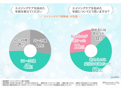 【エイジングケアを始める年齢】経験者の約半数が「20代」だと回答する一方で、未経験者は「40代」からを検討中と大きな差異が明らかに