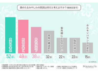 【医師の約9割が「摂取が難しい」と回答】ビタミンD3不足が見た目を老けさせる？ 美容意識の高まりで注目される“骨と顔立ち”の関係性