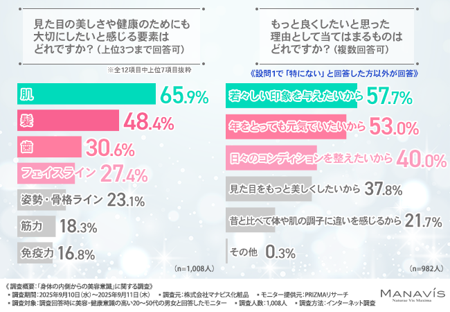 「外側のケアだけで大丈夫？」2人に1人が“骨の健康維持でスタイルが整う”と期待！美容と骨の関係について徹底調査