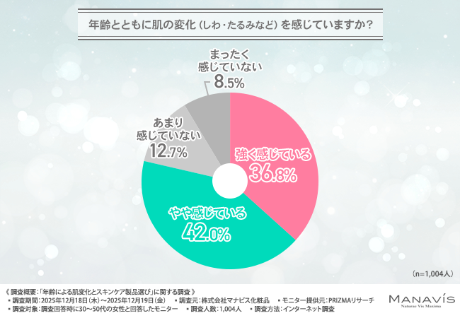 「そのスキンケア、本当に合ってる？」約6割が製品を見直すも8割が満足できない“年齢肌”のリアルを調査