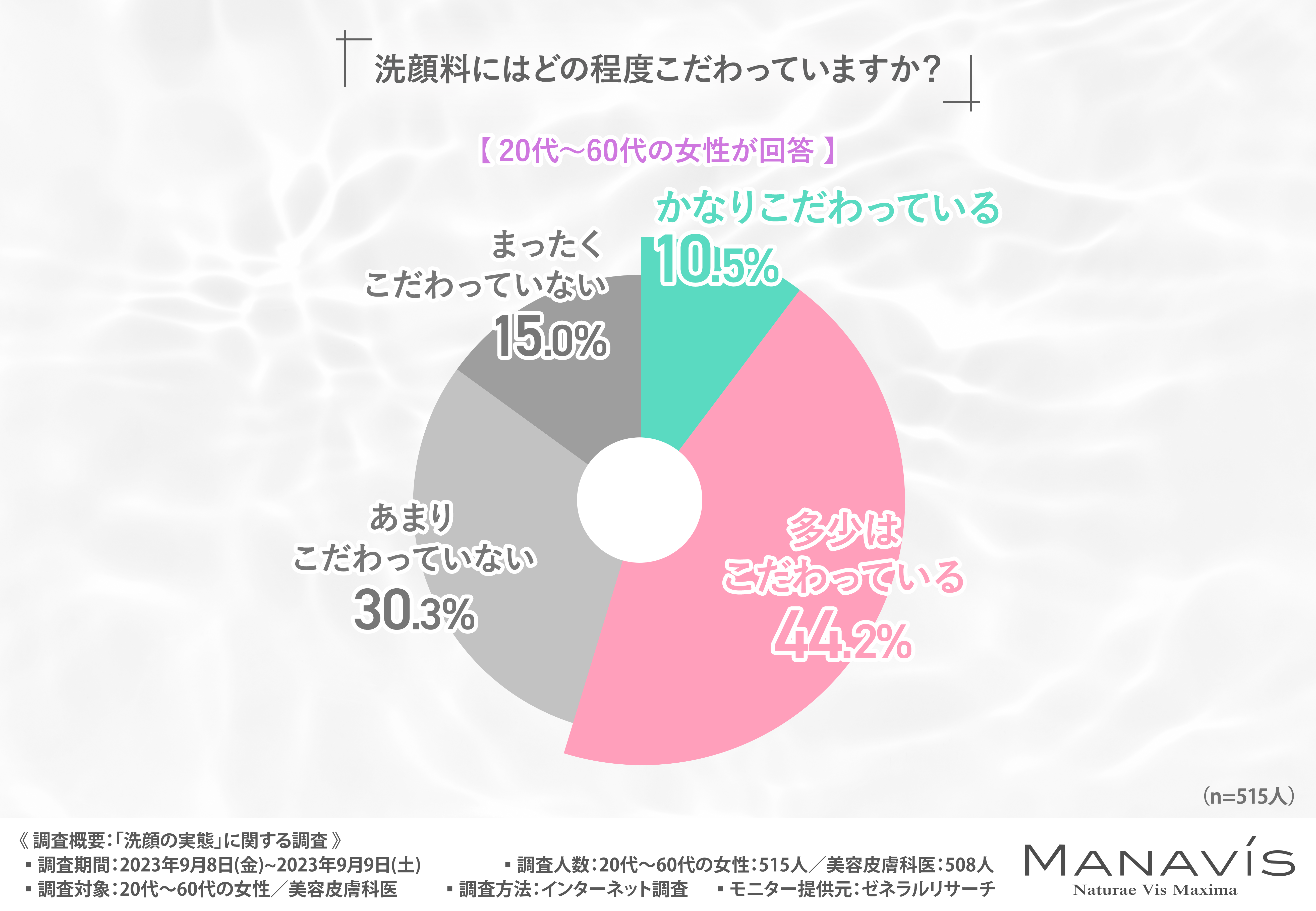 美容皮膚科医の約95％が洗顔はスキンケアにおいて重要と回答！正しい洗顔方法や洗顔料の選び方とは？