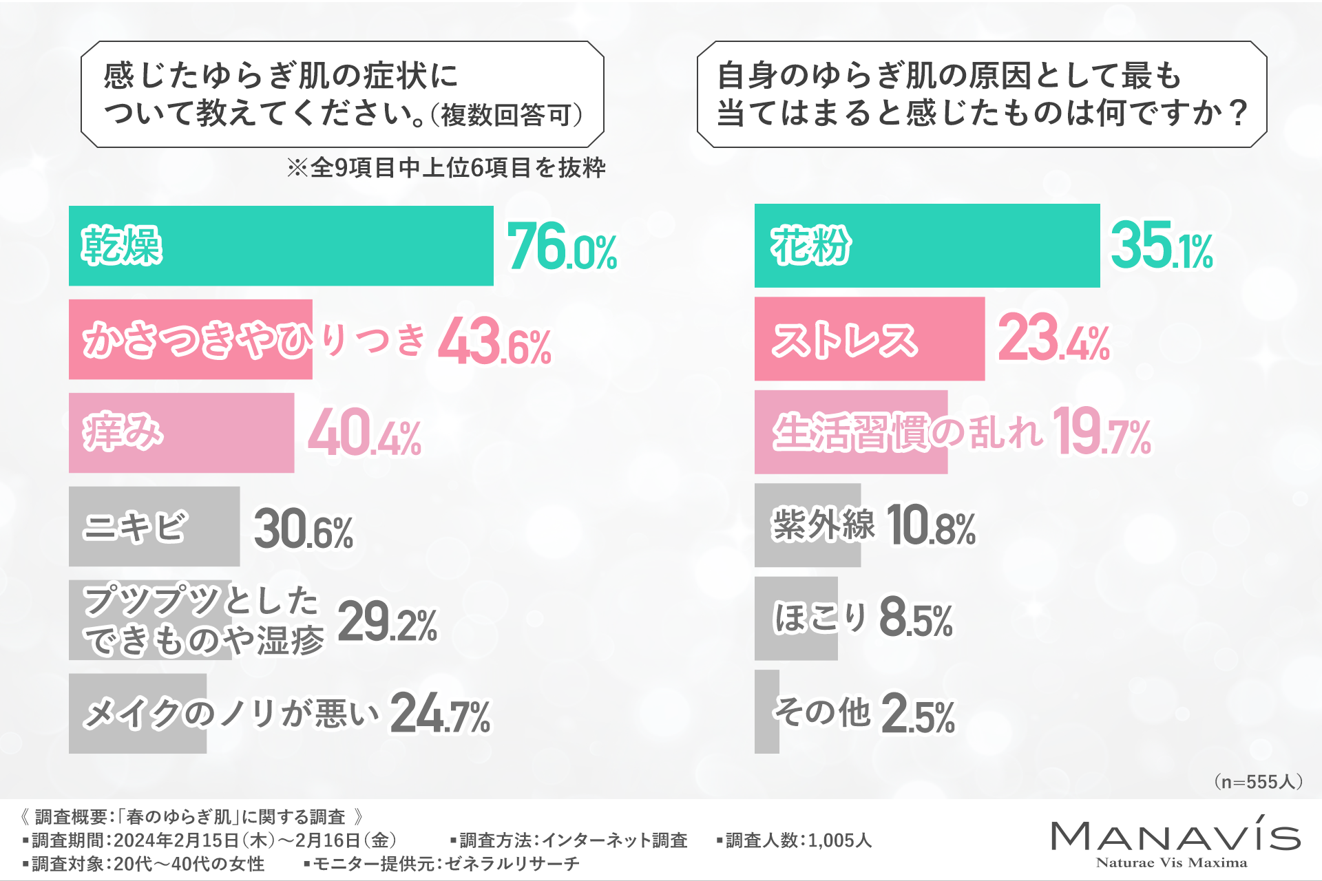 【ゆらぎ肌を感じる時期は3月と4月】半数以上がゆらぎ肌に悩んでいる一方で7割の方が対策できていないという結果に！実際に効果が高いと感じた対策方法とは？