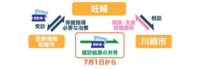 妊婦健康診査の助成を拡充します。補助券から受診券に変更し、助成額を46,000円増額。