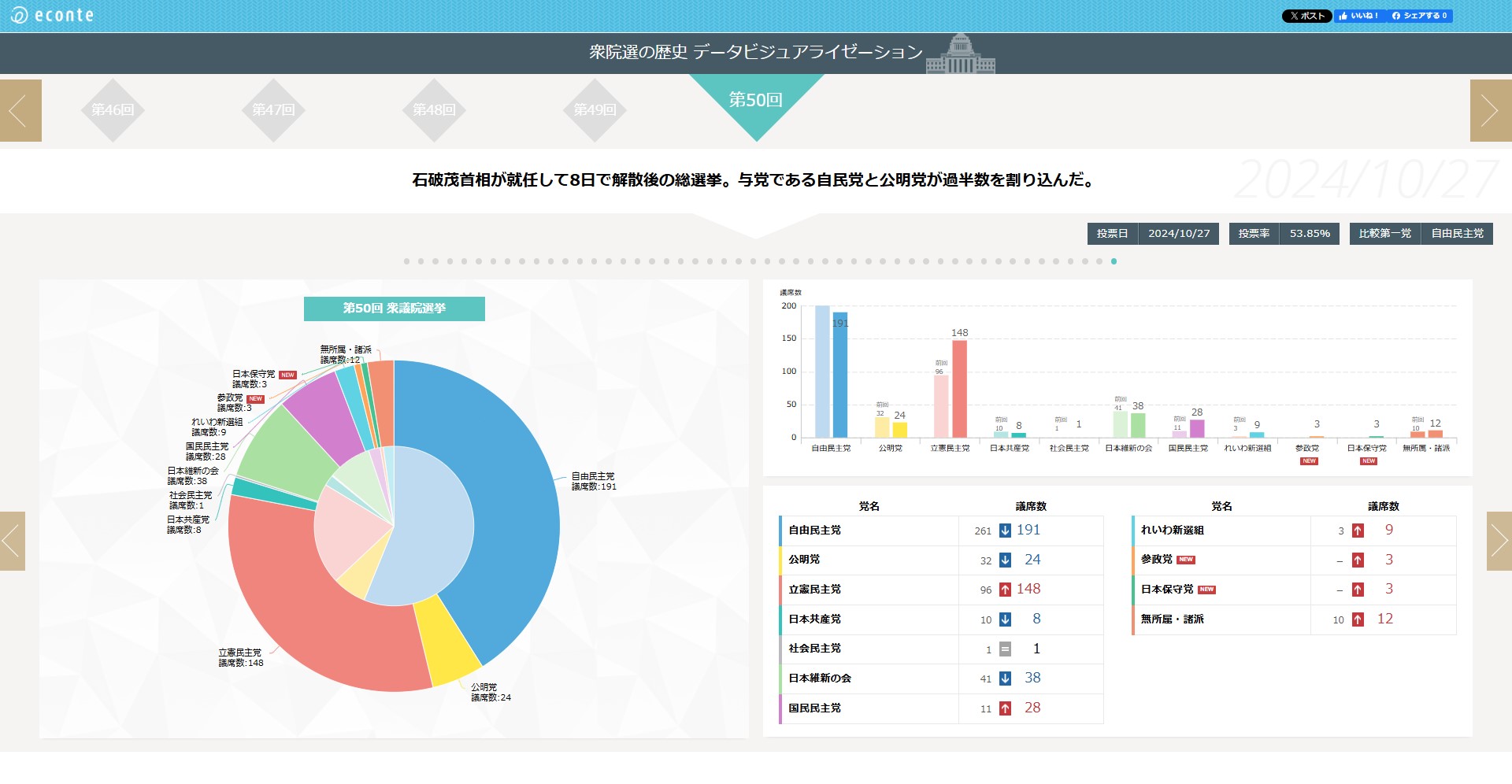 衆議院選挙の歴史を一目で！体験型インフォグラフィックを公開