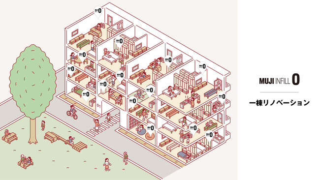 無印良品のリノベーション 法人所有の遊休資産を再価値付けする新事業「MUJI INFILL 0 一棟リノベーション」を開始