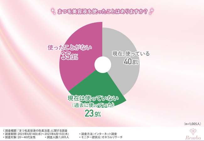 【まつ毛美容液に関する調査】約3割がまつ毛美容液に不満があると回答！まつ毛美容液で生じたトラブルとは？