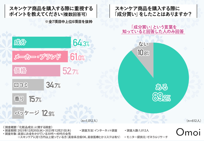 【2024年注目の化粧品成分】化粧品は「成分買い」トレンド？約半数が選んだ「レチノール」が、引き続き最も注目されている成分という結果に