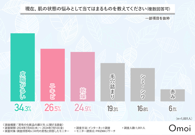 【30代男性の肌悩み】最多は「皮脂が多い」6割以上が”5分以内”に終わると効率重視のスキンケアが明らかに