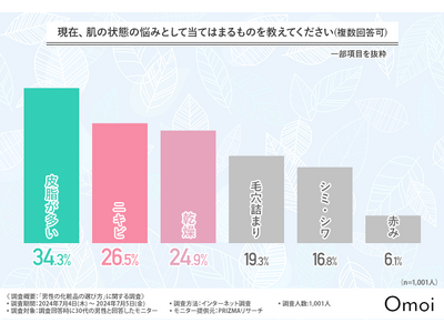 【30代男性の肌悩み】最多は「皮脂が多い」6割以上が