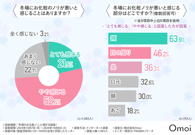 【冬の肌事情】肌の乾燥やたるみで化粧ノリがいまいち？保湿ケアのスキンケアが人気の結果に