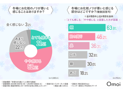 【冬の肌事情】肌の乾燥やたるみで化粧ノリがいまいち？保湿ケアのスキンケアが人気の結果に