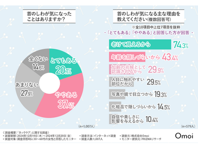 【見逃しがちなエイジングサイン】30代以上女性の6割が気にしている首のシワ、4人に1人しかネックケアをできていない実態が明らかに