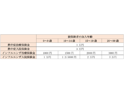 熱中症・インフルエンザ保障保険の販売開始