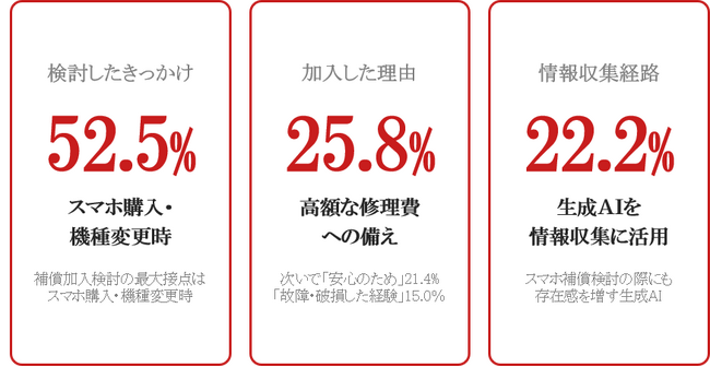 スマートフォンの補償に関する調査結果について~スマホ補償加入者1,000名調査・加入検討の最大接点は「スマホ購入・機種変更時」~