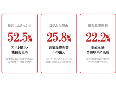 スマートフォンの補償に関する調査結果について～スマホ補償加入者1,000名調査・加入検討の最大接点は「スマホ購入・機種変更時」～