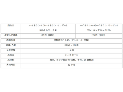 世界No.1ノンアルビール*1「Heineken(R) 0.0」日本上陸1周年記念！