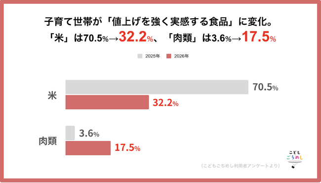 子育て世帯の値上げ実感に変化、「米」は前年から38.3ポイント低下、一方「肉類」は上昇―こどもごちめしアンケート調査