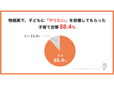 物価高で、88.4％の子育て世帯が「子どものやりたい」を我慢ー外食・お出かけ・旅行など、子どもの体験機会にしわ寄せ