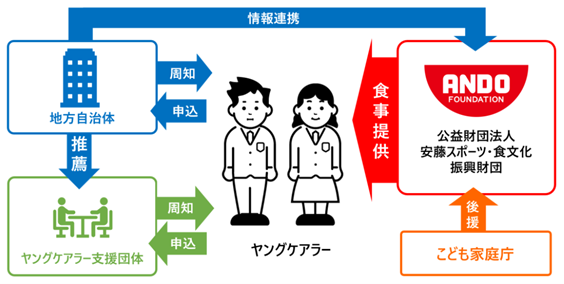 日本最適化栄養食協会　最適化栄養食がヤングケアラーへの食支援で活用