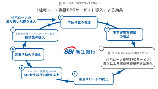 パーソルビジネスプロセスデザイン、SBI新生銀行にBPOサービスを導入住宅ローンの事前審査に費やす時間的コストを約3分の1に削減