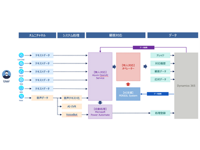 コンタクトセンター業界で期待が高まる、音声データの生成AI活用を支援する「デジタルコンタクトセンター構築サービス」を提供開始