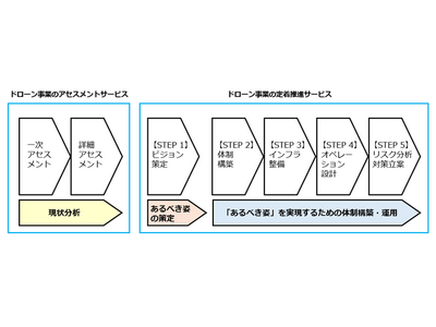 パーソルP&TとPwCコンサルティングがドローンユーザーの事業課題可視化のために業務提携契約を締結