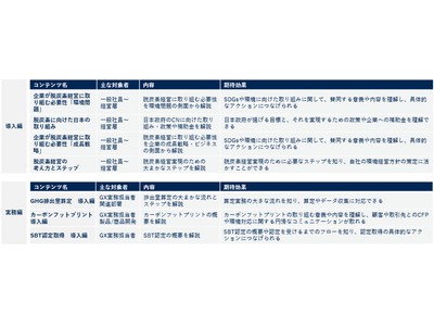 パーソルビジネスプロセスデザイン、脱炭素経営の実現を見据えた専門人材の育成にむけて「GLOBIS 学び放題」のコンテンツ「カーボンニュートラル講座」を企画・監修