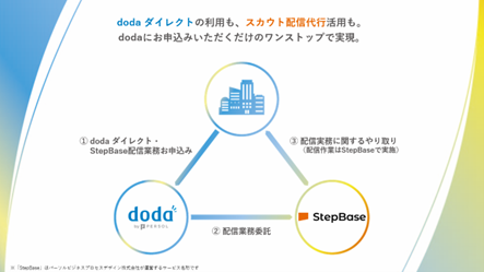 オンラインBPOサービス「StepBase」が国内最大級のスカウトサービス「dodaダイレクト」と連携