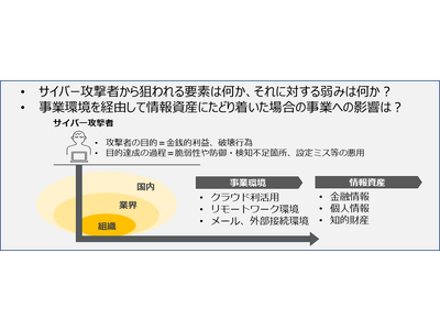 金融機関向けサイバーセキュリティ管理態勢整備支援サービス