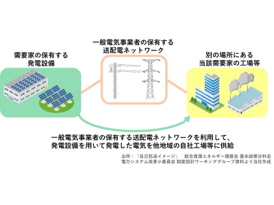 エコスタイルが太陽光発電の自己託送モデルを提供開始 高精度の発電予測技術と豊富な開発実績を活かしたサービスを展開 企業リリース 日刊工業新聞 電子版