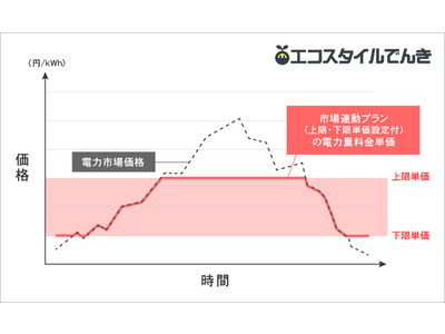 エコスタイルでんき上限単価付市場連動プラン提供開始～電力市場価格高騰リスクに対応した新たな料金メニューが登場～