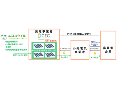 クリーンエナジーコネクトとオフサイトコーポレートPPAを推進～需要家主導による非FIT太陽光からの再エネ電力調達～