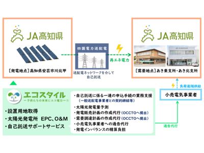 JA高知県支所への自己託送による再エネ電力供給 運用開始～電源開発から発電量予測・インバランス負担までトータルサポート～