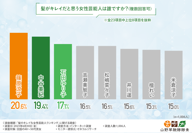 髪のキレイな女性芸能人ランキング！約9割が「髪がキレイだと若く見える」と回答！キレイのために必要なケアとは