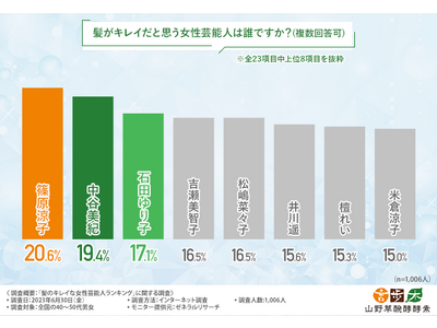 髪のキレイな女性芸能人ランキング！約9割が「髪がキレイだと若く見える」と回答！キレイのために必要なケアとは