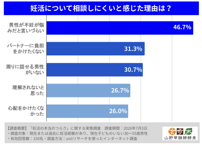 妊活経験のある子どものいない男性150名の83.3%が「相談しにくい」と回答。「何も考えていない」のではなく、言えなかった男性の本音。
