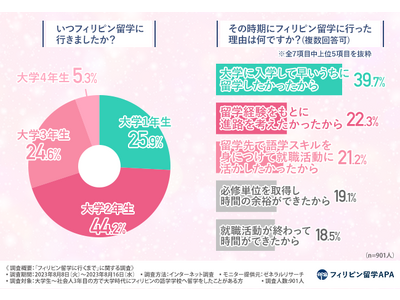 フィリピン留学経験者のおよそ半数が“費用の安さ”を理由に留学先を選んだと回答！約7割が大学2年生までに留学している理由とは？