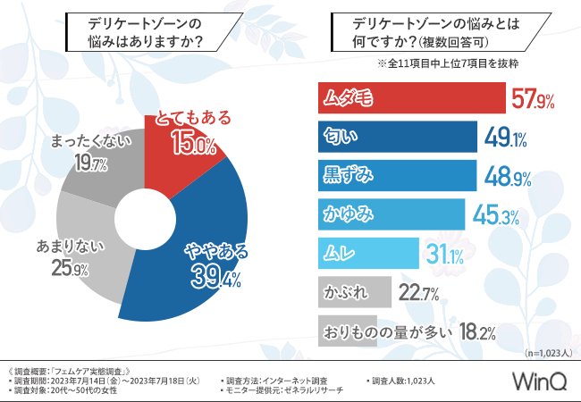 【フェムケア実態調査】デリケートゾーンに悩みがある方は半数以上！その悩みは『ムダ毛』『匂い』『黒ずみ』