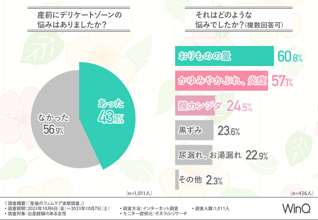 【産後のフェムケア実態調査】デリケートゾーンの悩みに7割以上が対策していないことが判明！デリケートゾーンの悩みはあるものの、フェムケアに対する認知や正しい知識を持ち合わせていない方が多い？