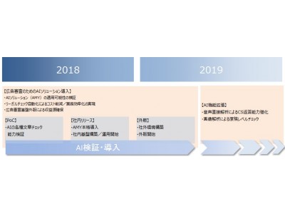 AutomagiのAIソリューション『AMY』、広告審査自動化へ向け