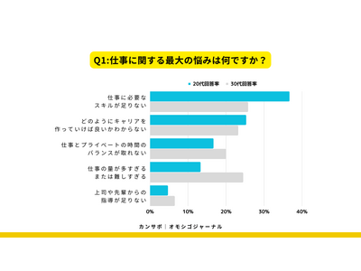 【調査結果発表】20代・30代の若手技術者が抱える仕事の悩みとは？300名にアンケートを実施