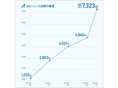 “保険×IT×AI”　ASシリーズ　ID数が7,000を突破！