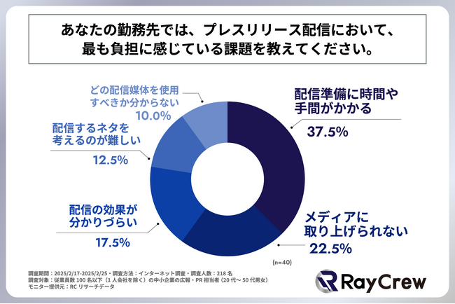 従業員数100名以下の中小企業が、プレスリリース配信にあたって最も負担に感じるのは「配信準備に時間や手間がかかること」！株式会社レイクルーが「中小企業のプレスリリース配信の実態」に関する調査を実施！