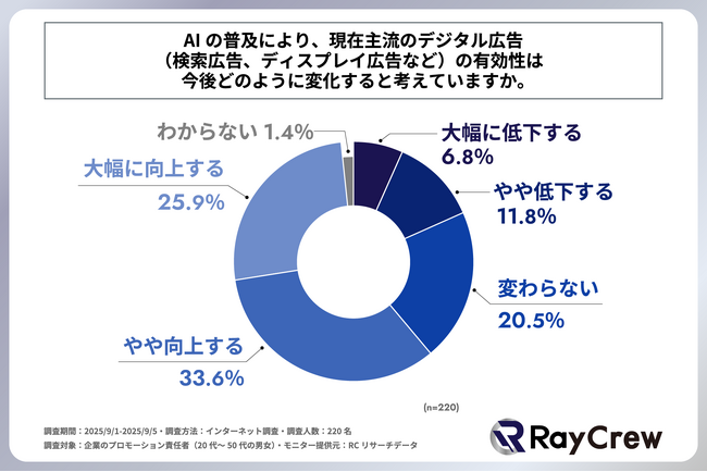 プロモーション責任者の約6割が、AIの普及により現在主流のデジタル広告の有効性は少なからず向上すると考えている！株式会社レイクルーが「AI普及下における企業のプロモーション活動に関する調査」を実施！