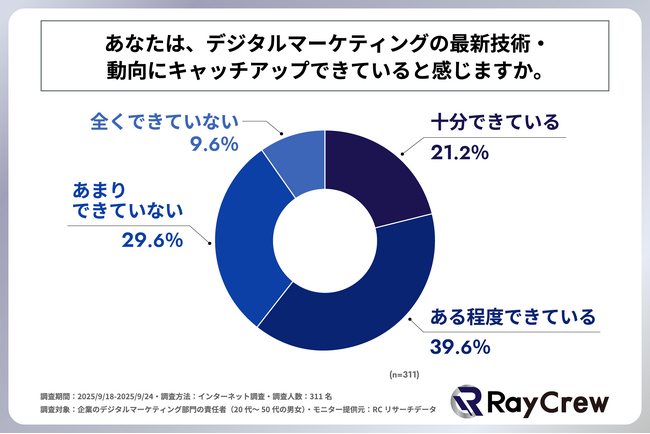 企業のデジタルマーケティング責任者の約4割が、デジタルマーケティングの最新技術・動向にキャッチアップできていないと感じている！レイクルーが「デジタルマーケティングの最新技術・動向に関する調査」を実施！