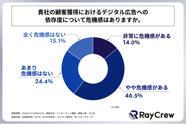 顧客獲得をデジタル広告に依存している企業の約6割が、デジタル広告への依存度に危機感を抱いている！株式会社レイクルーが「企業の顧客獲得チャネルに関する実態調査」を実施！