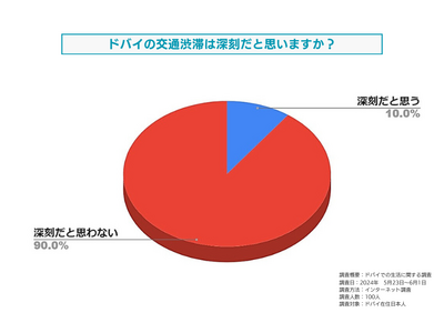 ドバイの交通渋滞の深刻さについてドバイ在住日本人を対象に調査しました