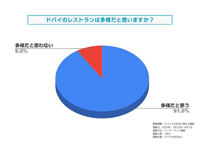 ドバイのレストランの多様性に対する満足度についてドバイ在住日本人を対象に調査しました。